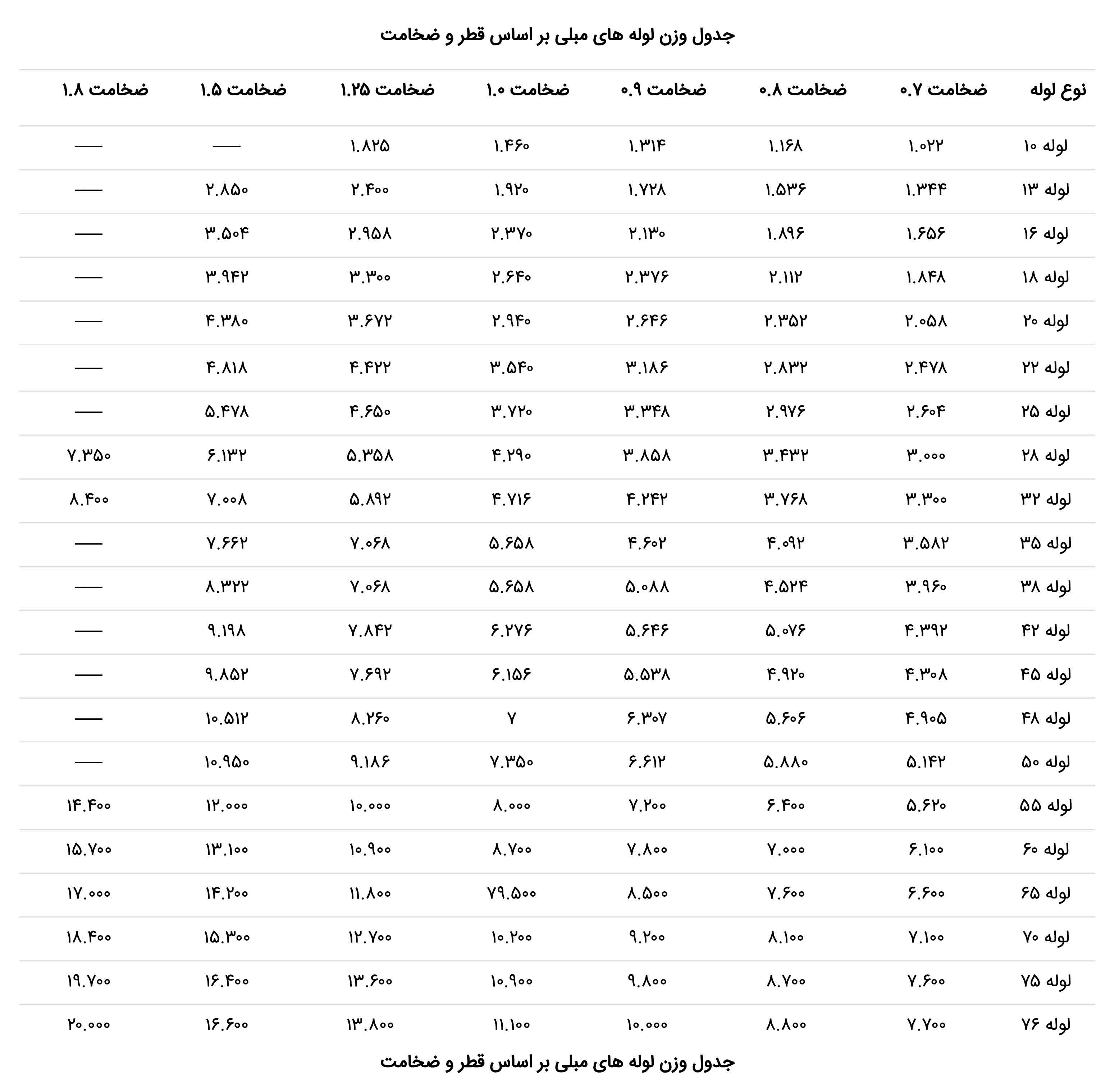 جدول وزن لوله های مبلی بر اساس قطر و ضخامت