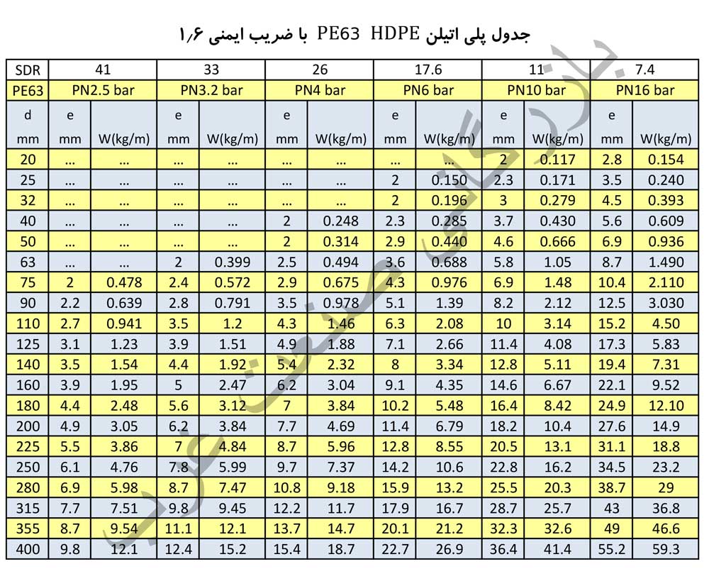 جدول وزن و ضخامت لوله های پلی اتیلن PE63